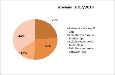 škol vývoj