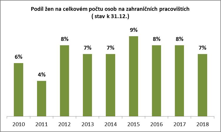 16. Účast mužů a žen na zahraničních pracovištích a v zahraničních operacích Podřízenost NGŠ AČR: Osoby ve strukturách NATO a EU (pracoviště Mons, Brusel, Norfolk) celkem osob mužů žen podíl žen na