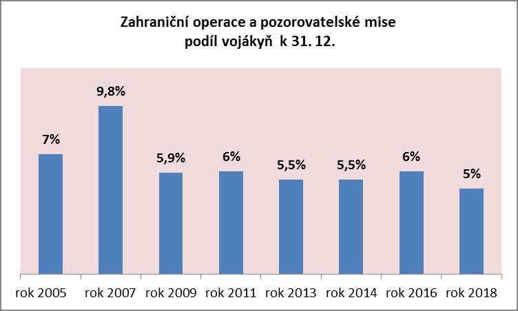 Pozn.: Podíly/počty/rozbor nezahrnují studenty, přípravný sbor, dispozici a zakrytou část VZ Podíl žen v zahraničních operacích a pozorovatelských misích OSN zahrnuje vojákyně, které v období 1.