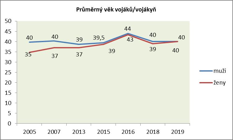 17. Věková skladba zaměstnanců/zaměstnankyň v rezortu MO Průměrný věk vojáci/vojákyně muži ženy MO ÚSÚ 45,8 43,9 mimo MO -