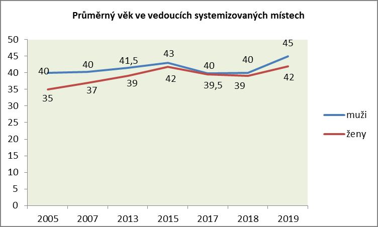 věkových kategoriích (vybrané roky) do 25 25-29 r. 30-34 r. 35-44 r. 45 r. a více k 1. 1. 2019 269 366 477 1352 707 k 1. 1. 2018 250 327 517 1325 669 k 1.