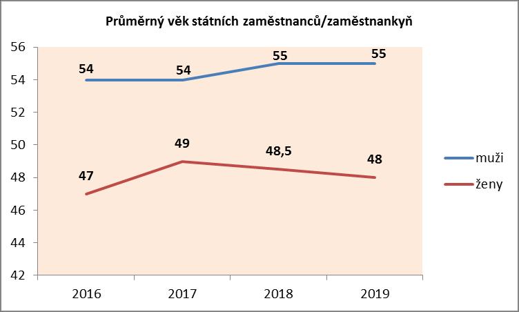 Průměrný věk státních zaměstnanců/zaměstnankyň muži ženy MO - ÚSÚ 53,8 47,6 mimo MO - ÚSÚ