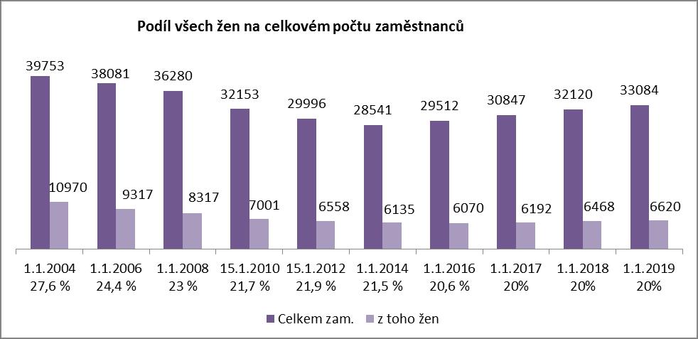 1. Vývoj podílu žen na celkovém počtu zaměstnanců v rezortu Ministerstva obrany Personál ve služebním poměru a pracovním vztahu vývoj od roku 2004 (vybrané roky) stav k 1.