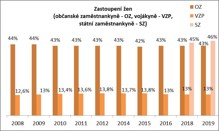 3. Vývoj počtů