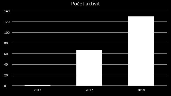 zapojených dětí 2017 V ČR