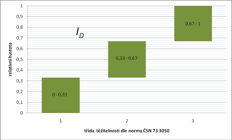 relativní hustota I D relativní hustota I D nesoudrţné horniny, kypré: I D < 0,33 se zrny do 20mm 1 nesoudrţné horniny, středně ulehlé: I D = 0,33-0,67 se zrny do 20mm 2