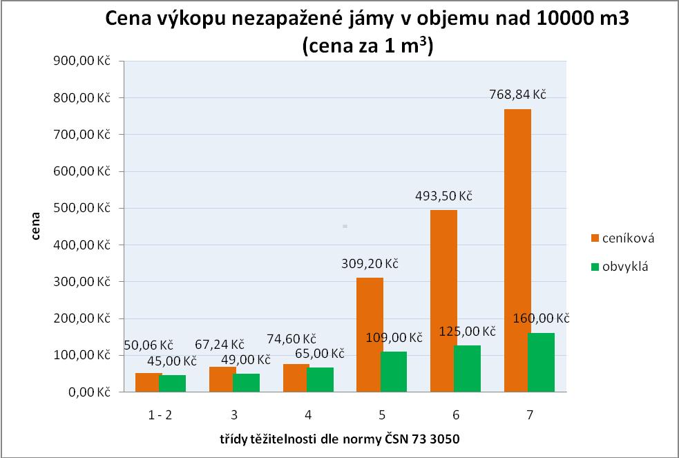 moţnou cenu zemní práce. Tento faktor tedy také významně zasahuje do finančního aspektu provádění zemních prací. Samozřejmě tento příklad vznikl na základě pouhé analogie a srovnávání.