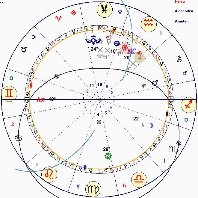 Podíváme se na horoskop Alberta Einsteina: Merkur, Jupiter a Saturn jsou neviditelné. To ovšem platí pouze z pohledu současného astrologa. Ve skutečnosti je Merkur ve své nejsilnější fázi EF.