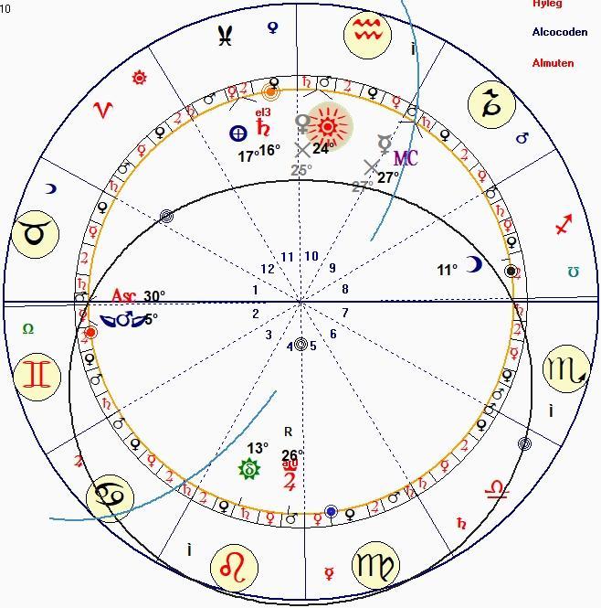 Následující horoskop je horoskopem T. G. Masaryka: Vidíme, že v horoskopu se nachází dvě planety v heliakické fázi.