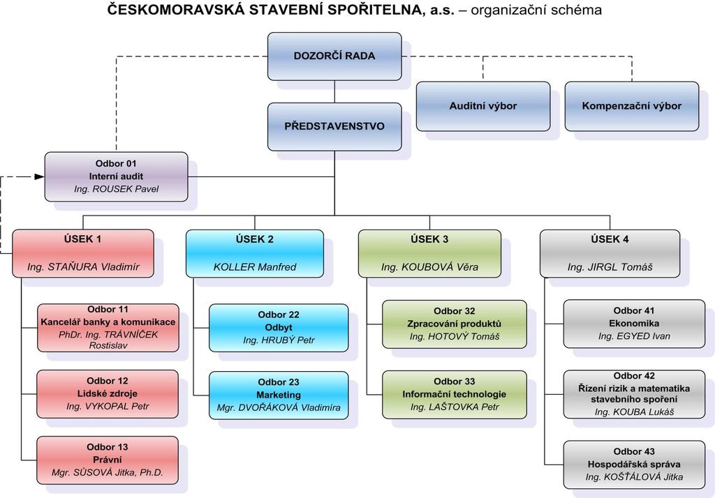 Počet organizačních jednotek k 31.12.