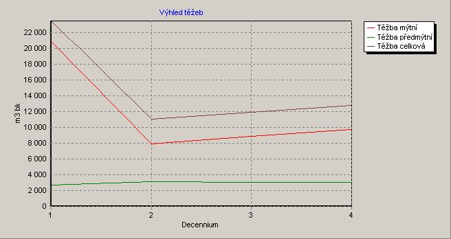 Příklad: TĚŽEBNÍ VÝHLED v m3 b.k. za LHC