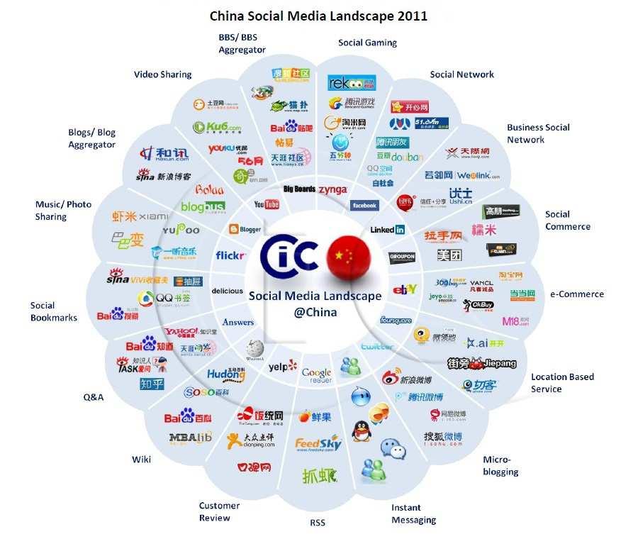 Přehled sociálních médii v ČLR, 2011 Resonance China [online]. 2011 [cit. 2011-05-15].