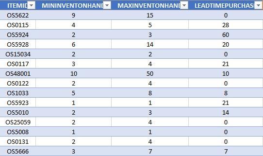 3 Praktická část Počátkem je získání nezbytných dat a osvojení postupů, které se využijí při diferenciaci zásob a následné predikce minimálních a eventuálně maximálních hladin ve skladovém systému