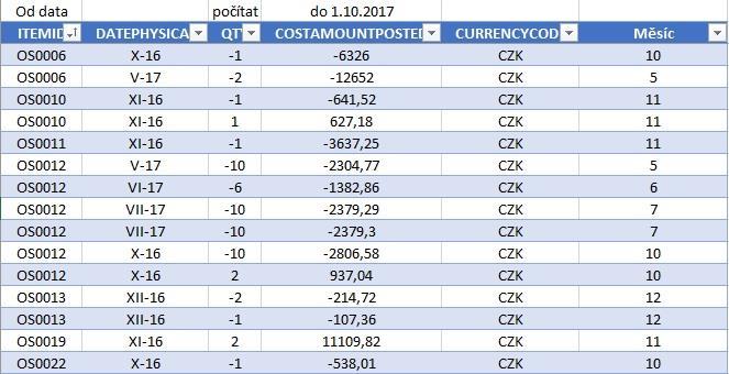 Tab. 3 Položky s odběry a cenami 3.1 ABC analýza Pro ABC analýzu bylo třeba vyhledat a sečíst hodnoty všech odběrů jednotlivých položek a přiřadit je do přehledové tabulky.