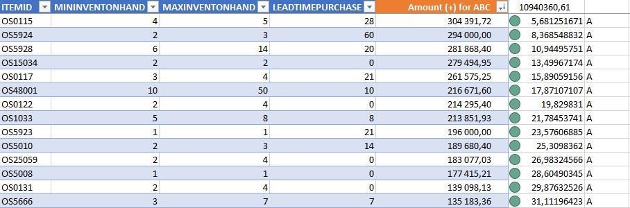 hodnota je nulová. Tyto položky ale netvoří pouze mrtvé zásoby, ale spadají sem i nově založené položky. Viz. příloha 1. Tab.