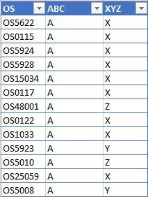 3.3 Výsledky ABC XYZ analýzy Po provedení analýz se pro lepší orientaci ve výsledcích vytvořila tabulka, kde ke každé položce je přiřazena skupina dle ABC a XYZ analýzy.