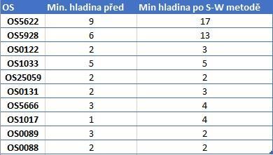 Descriptive statistics for the intervals: Tato tabulka zobrazuje pro každý interval svou dolní hranici, horní hranici, frekvenci (počet hodnot vzorku v intervalu), relativní frekvenci (počet hodnot