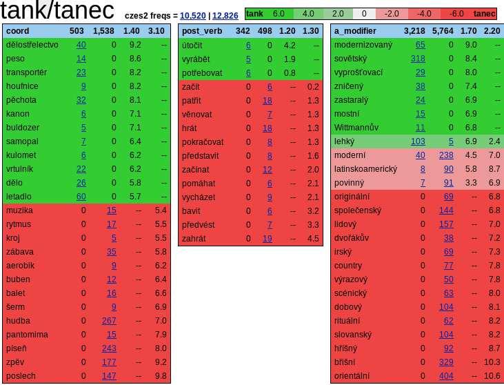 Word Sense Disambiguation Word Sense Disambiguation správné určení významu word sense disambiguation WSD má vliv na: vyhledávání informací (určení indexového lemmatu) strojový překlad ( bat netopýr
