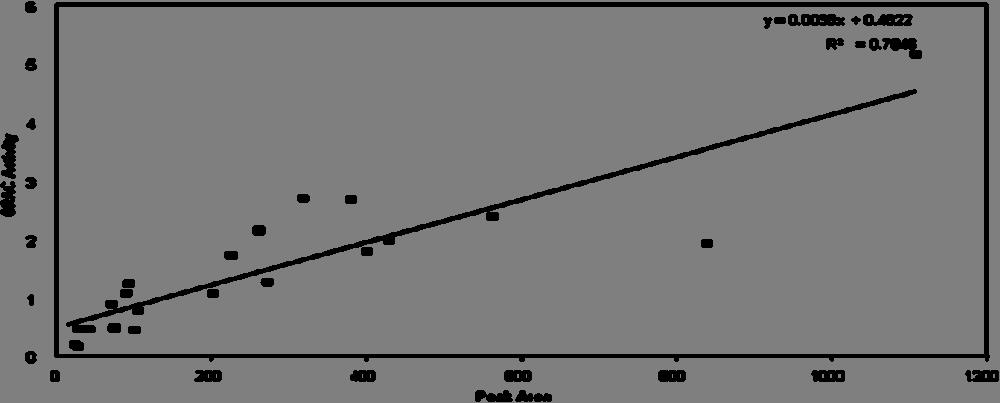 Obr.1: Korelace mezi hodnotami ORAC a celkovou plochou chromatografických píků odezvy coulometrického pole elektrochemických senzorů (Prior et al., 1997).