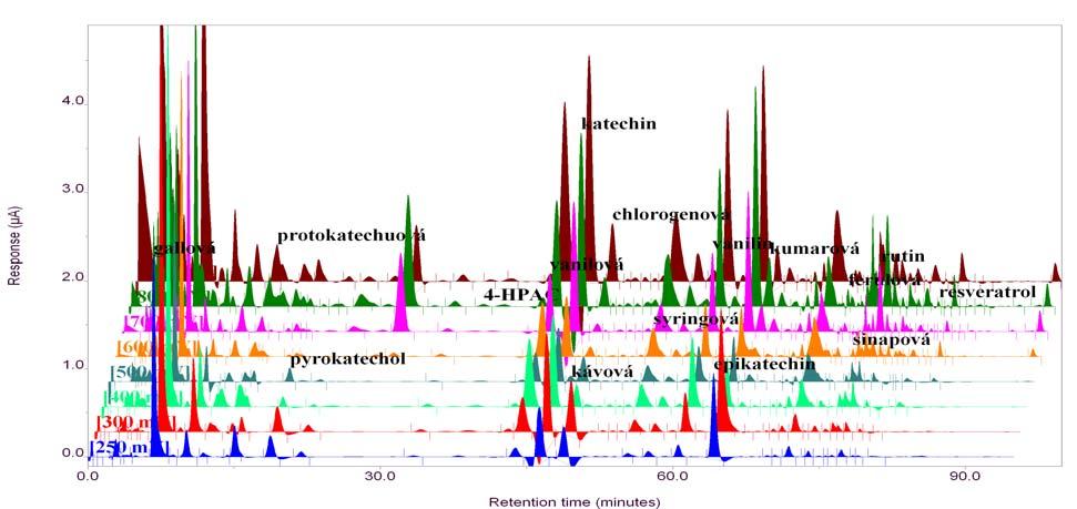 Obr. 4: Chromatografický záznam vzorku červeného vína Obr. 5: Chromatografický záznam vzorku bílého vína Na obrázku 6 je uvedené celkové množství stanovených látek v jednotlivých vzorcích vín.