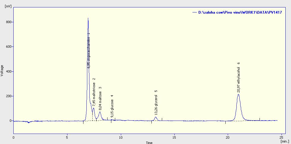 Obr. 7 Chromatogram mladého piva Pokud zařadíme jako analytickou koncovku UV/VIS detektor, můžeme v provedení s kolonou Watrex v H + cyklu měřit v pivu organické kyseliny.
