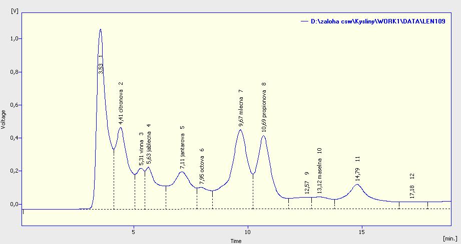 Obr. 8 Chromatogram 11 piva obsah organických kyselin Obr.