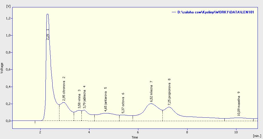 suroviny, zejména enzymatické síly sladu ve vztahu k α a β amylázám a obecně enzymům štěpících polysacharidy.