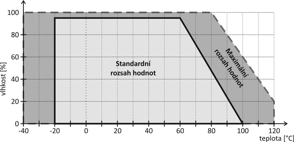 Pracovní a maximální rozsah hodnot obr. 13 pracovní a maximální rozsah operačních hodnot senzorů Senzor pracuje stabilně v rozsahu standardních hodnot (viz obr. 13).