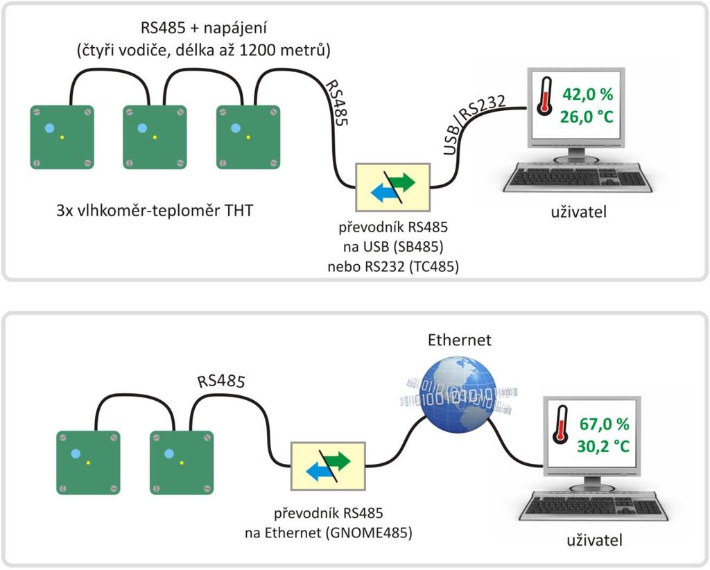 má malou spotřebu díky tomu lze snadno vytvořit síť těchto zařízení propojených jedinou čtyřvodičovou sběrnicí (RS485 + napájení) o délce až 1200 metrů. P ř e h l e d v a r i a n t obr.