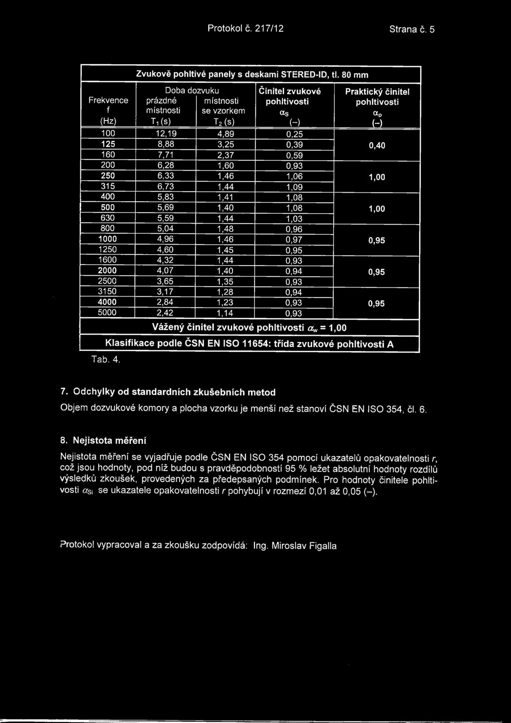 11654: tfida zvukove pohltivosti A Tab. 4. 7. Odchylky od standardnich zkusebnich metod Objem dozvukove komory a plocha vzorku je mensi nez stanovi CSN EN ISO 354, cl. 6. 8.