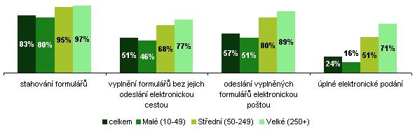 Stejně jako v předchozích případech, i zde platí, že čím větší podniky, tím větší je podíl těch, kteří danou službu využívají.