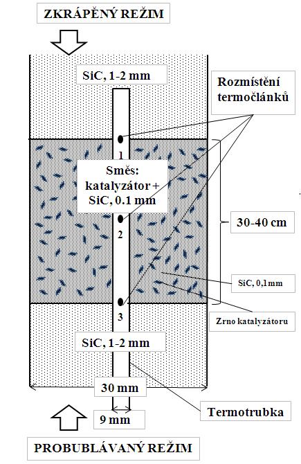 Rovnoměrnější distribuce toku kapaliny. Vyšší koeficient přestupu hmoty kapalina-pevná látka.
