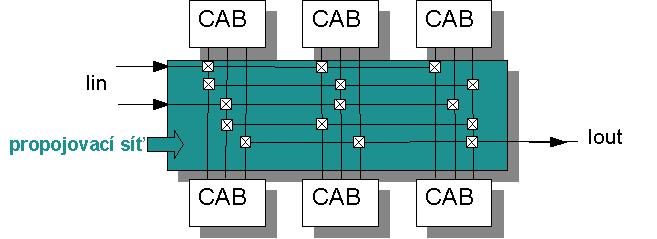 Obr. 2.2: Maticové zapojení CAB V řetězcovém zapojení jsou CAB uspořádaný za sebou do řetězce a mohou být zapojený pouze na následující CAB. Obr. 2.3: Řetězové zapojení CAB Pomocí CAB se vytváří funkce sčítání, negování.