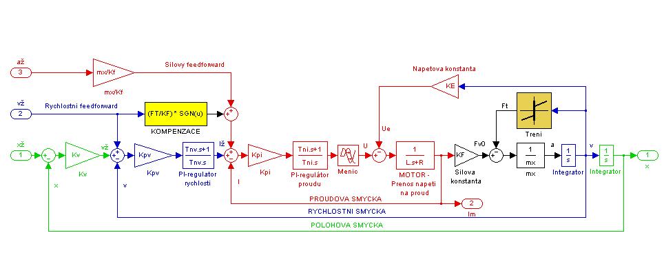 Metody kompenzace pasivních odporů Konstantní kompenzace na vstupu proudového regulátoru pomocný signál je odvozen od dopředného