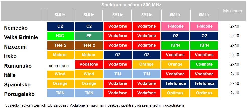 [Text obsahující obchodní tajemství a důvěrné informace] Jedním z cílů aukce je podpora konkurence, přičemž je obecně respektovaný fakt, že konkurence na úrovni síťové infrastruktury je preferovaná