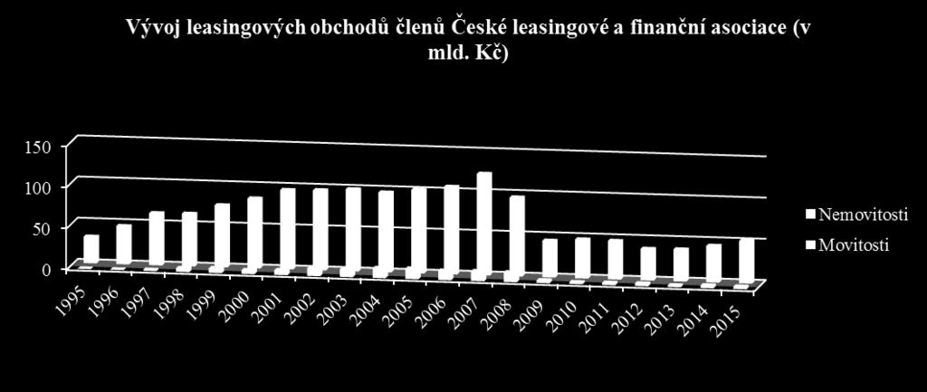 3 Leasing Tento způsob financování je velmi oblíbený, jak mezi spotřebiteli tak mezi podnikateli. Důvod je prostý, při pořizování majetku nemusíte zaplatit celou jeho hodnotu najednou.