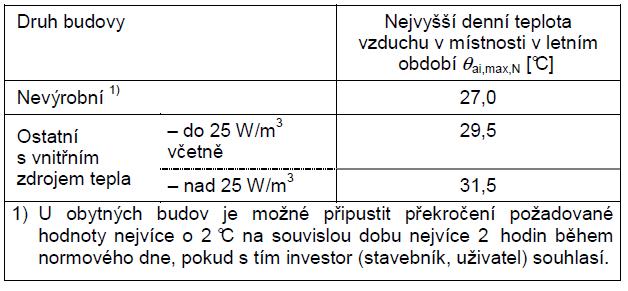 Hodnocení tepelné stability Požadavek na tepelnou stabilitu místnosti v letním období Dodržení požadavku zabraňuje přehřívání v letním období Kritická místnost (vnitřní prostor) musí vykazovat