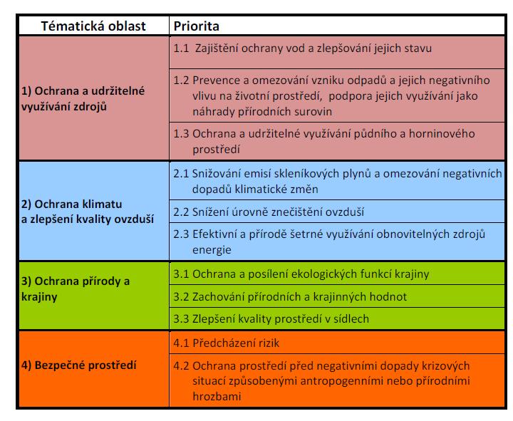 Strategický rámec udržitelného rozvoje ČR (2010) Strategie udržitelného rozvoje ČR je