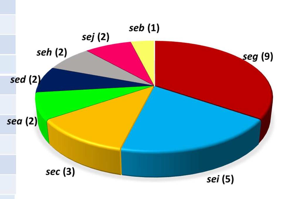 Sýrárna A B C Geny kódující Počet tst pvl eta, etb enterotoxiny kmenů sea, seg + - - 2 seb - - - 1 seg, seh + - - 1 seg, sei - - - 1 - - - - 6 sec + - - 2 sec, seg, sei - - - 1