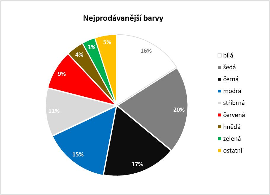 Nejprodávanější barvy V prvních šesti měsících letošního roku se nejčastěji prodávaly ojeté vozy šedé barvy (20 %).