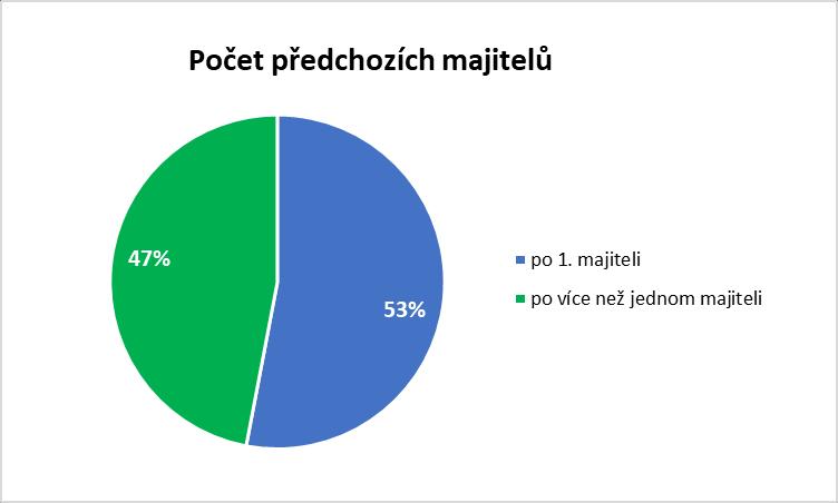 Doba prodeje Průměrná doba prodeje ojetiny činila 84 dní. Průměrná doba prodeje ojetiny s Cebia REPORTem byla 66 dní, což představuje zkrácení doby prodeje průměrně o 18 dní.