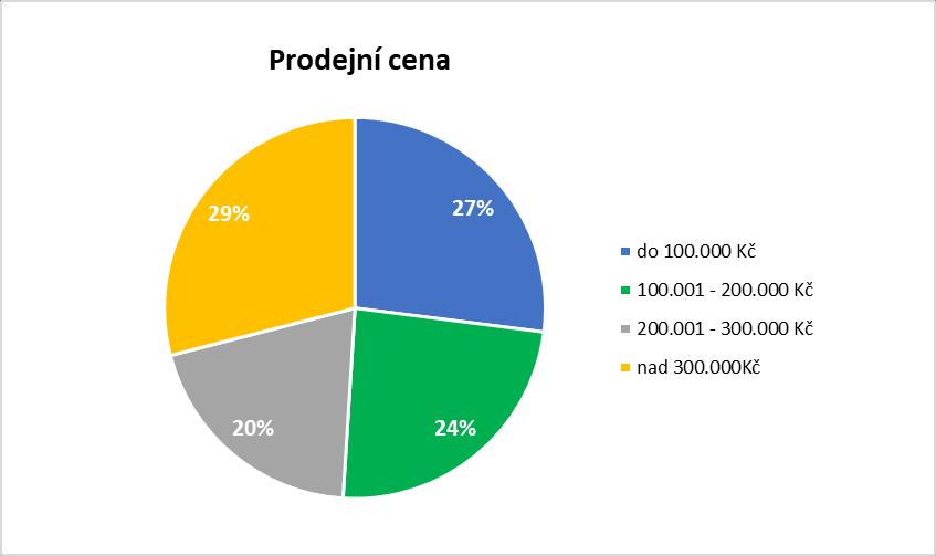 Prodejní cena V letošním roce se meziročně zvýšila skupina vozů nad 300 000 Kč (o 4 procentní body na 29 %), což je dáno větším množstvím zánovních ojetin na trhu.