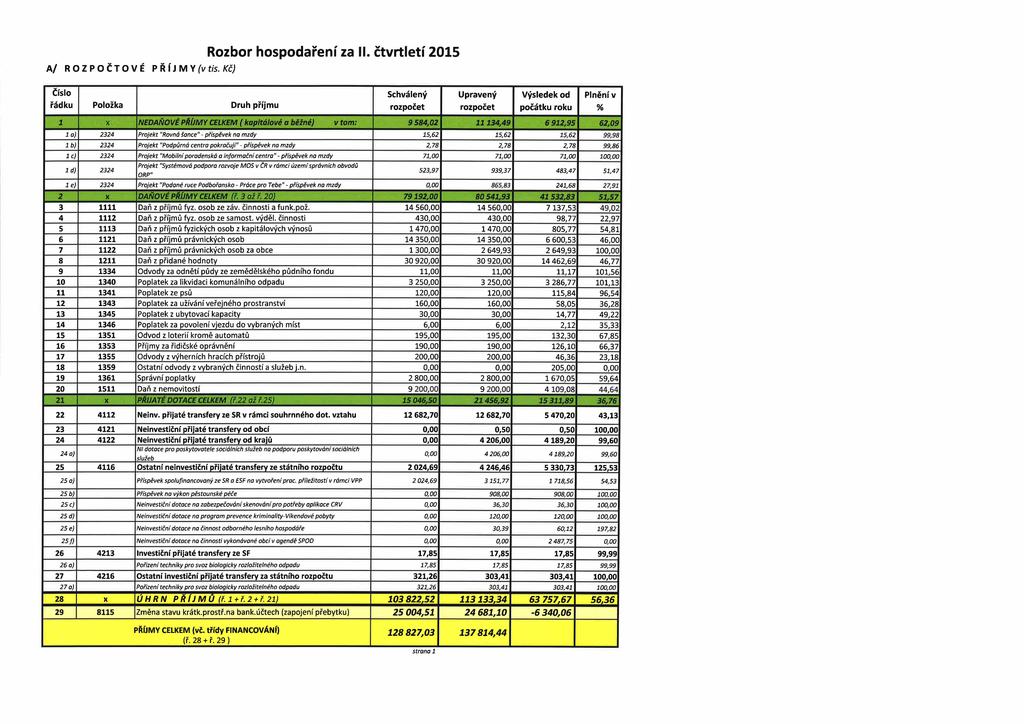 Rozbor hospodaření za lt. čtvrtletí 205 A/ ROZPOČTOVÉ PŘÍJMY (v tis.