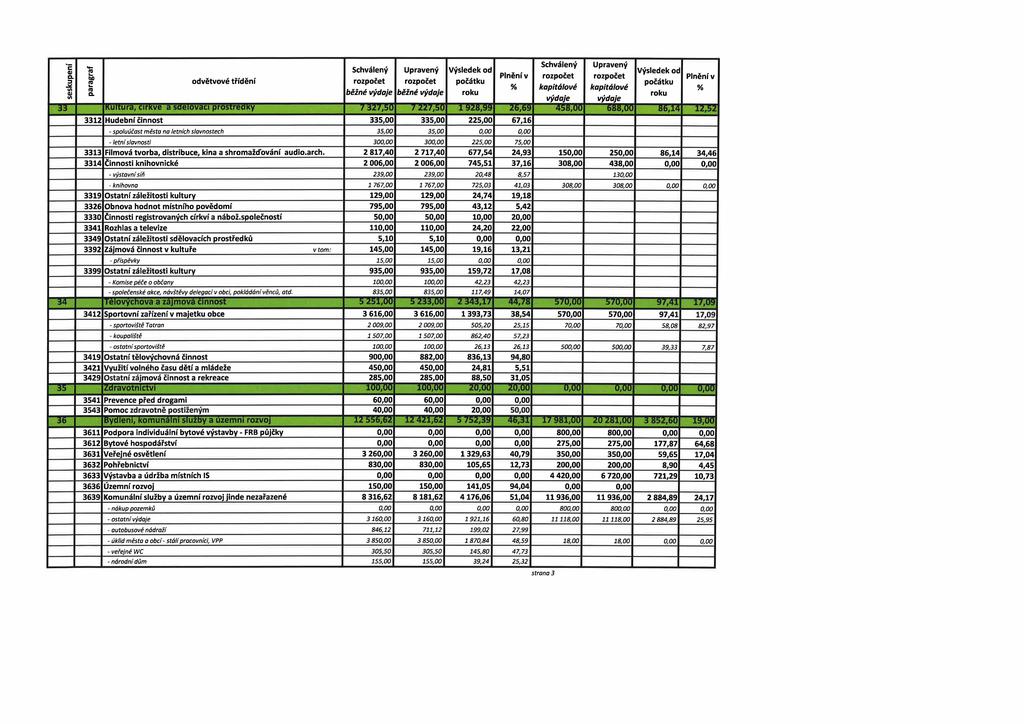 paragraf seskupení 33 odvětvové třídění Kultura, církve a saeióvaci próstreaky 7 327,50 7 227,50 928,99 26,69 335,00 335,00 225,00 67,6 458,00 SŠ8,00 35,00 35,00 30 30 225,00 75,00 333 Filmová