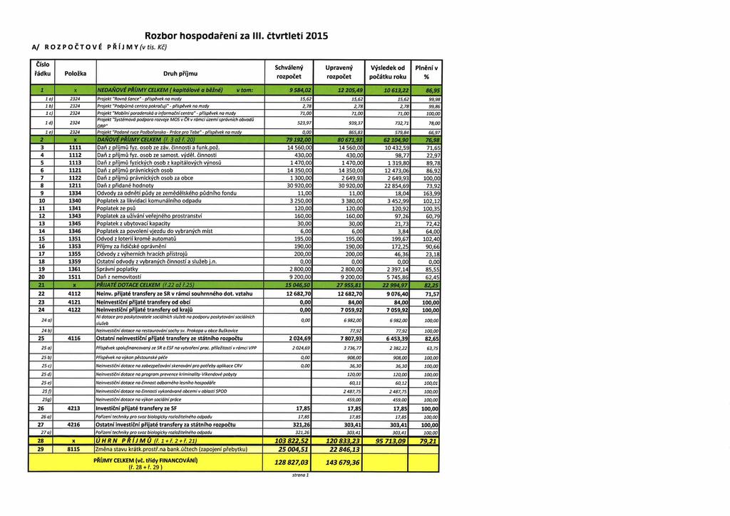 Rozbor hospodaření za III. čtvrtletí 205 A/ ROZPOČTOVÉ PŘÍJMY (v tis.