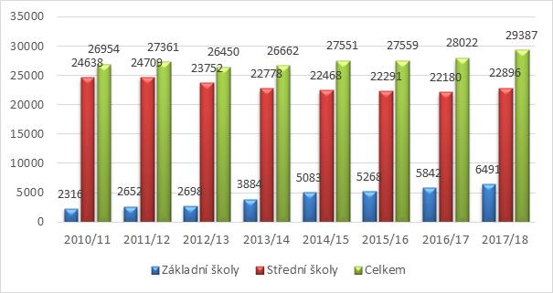 Česká republika: učitelé španělštiny 2010-11 2011-12 2012-13 2013-14 2014-15 2015-16 2016-17 2017-18 Základní školy 36 45 46 56 44 44* 44* 44* Střední školy 318 323 314 315 277 277* 277* 277* Vyšší