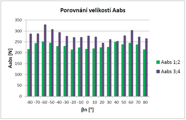 βn = +60º až +80º. Nárůst zatížení v těchto intervalech činí přibližně 25% a podle autora práce je způsobeno diferencemi v záběrových podmínkách.