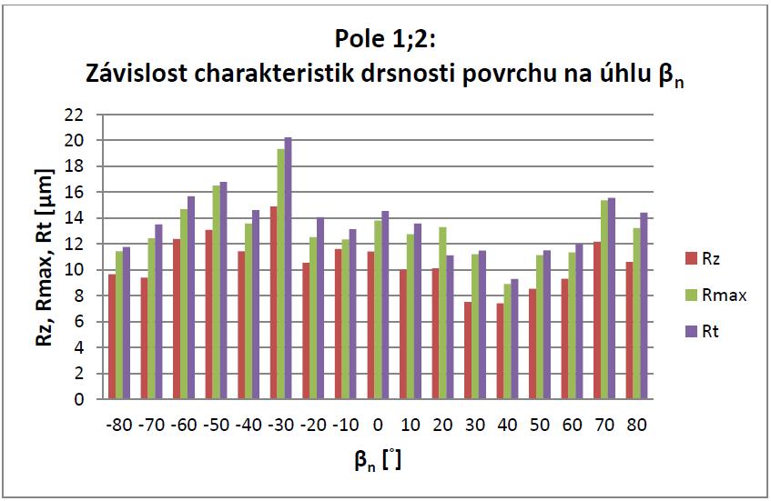 Drsnost byla měřena ve všech drahách dvakrát a jako výsledná hodnota se použil aritmetický průměr z těchto dvou náměrů.