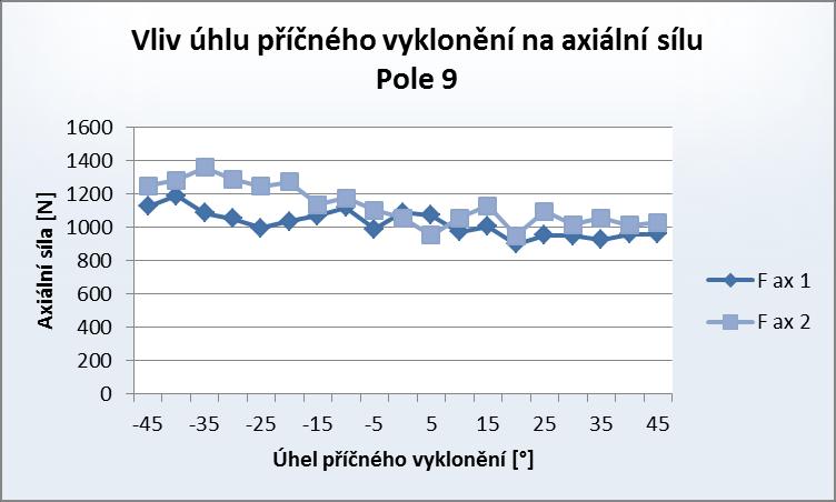 Graf 16 - Průběh axiální síly napříč poli Z grafu lze vypozorovat, že i tato složka řezných sil má se zvyšujícím se úhlem výrazně klesající tendenci.