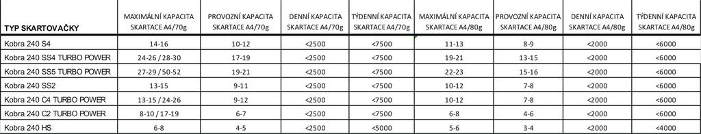 Tab. maximální a provozní kapacity skartace UPOZORNÌNÍ: Údaje o maximální kapacitì skartace jsou oficiálnì stanoveny pouze pro 70g papír. Údaje pro 80g papír jsou odvozeny a tudíž orientaèní!